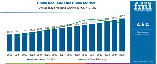 Chalk Reel And Line Chalk Market Market Value Analysis