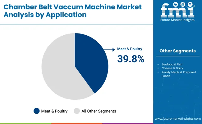 Chamber Belt Vacuum Machine Market By Application