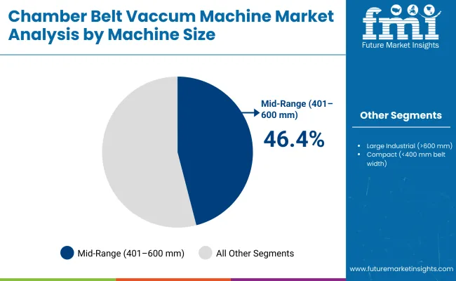 Chamber Belt Vacuum Machine Market By Machine
