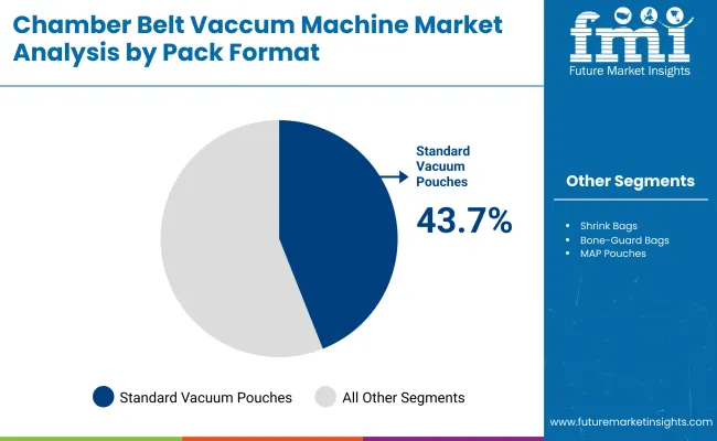 Chamber Belt Vacuum Machine Market By Pack