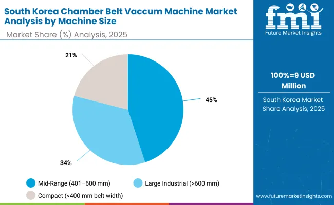 Chamber Belt Vacuum Machine Market South Korea
