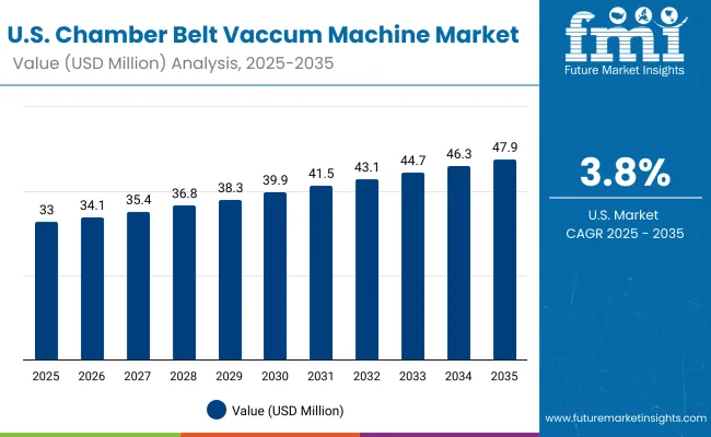 Chamber Belt Vacuum Machine Market Usa