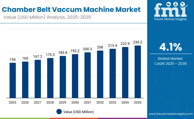 Chamber Belt Vacuum Machine Market