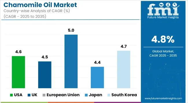 Chamomile Oil Market Cagr Analysis By Country