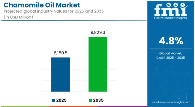 Chamomile Oil Market Industry Value Analysis