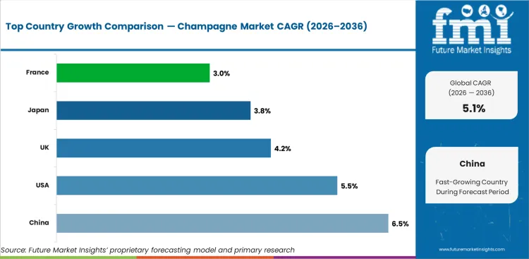 Champagne Market Cagr Analysis By Country Champagne Market Cagr Analysis By Country