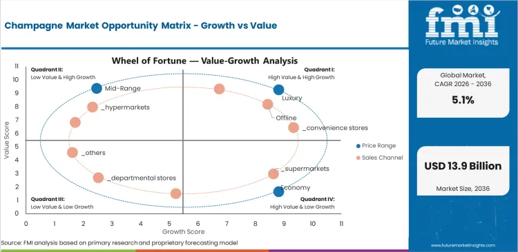 Champagne Market Opportunity Matrix Growth Vs Value Champagne Market Opportunity Matrix Growth Vs Value