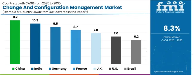 Change And Configuration Management Market Cagr Analysis By Country