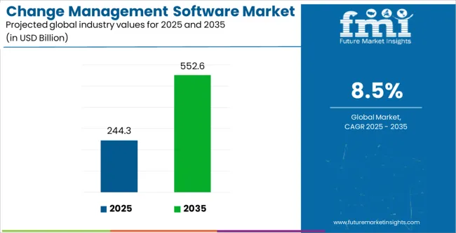 Change Management Software Market Industry Value Analysis Change Management Software Market Industry Value Analysis