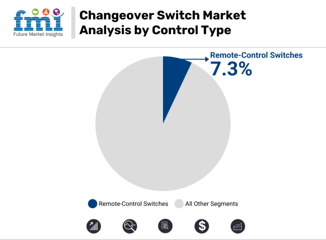 Changeover Switch Market Analysis By Control Type