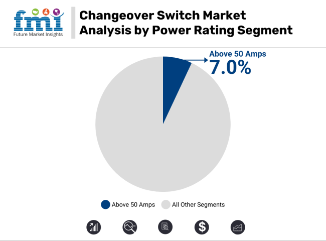 Changeover Switch Market Analysis By Power Rating Segment