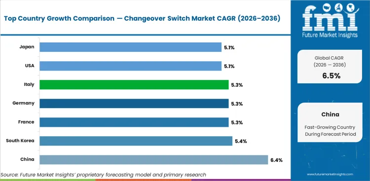 Changeover Switch Market Cagr Analysis By Country Changeover Switch Market Cagr Analysis By Country