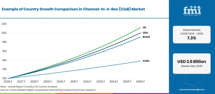 Channel In A Box Market Growth Index