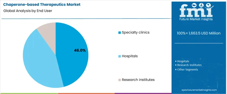 Chaperone Based Therapeutics Market Analysis By End User