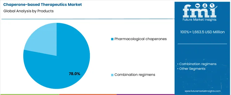 Chaperone Based Therapeutics Market Analysis By Products