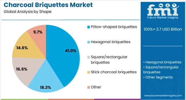 Charcoal Briquettes Market Analysis By Shape