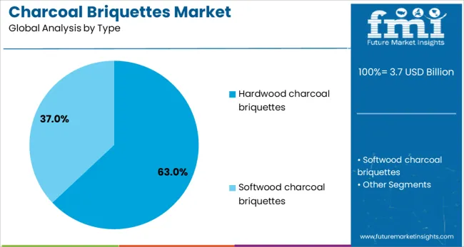Charcoal Briquettes Market Analysis By Type