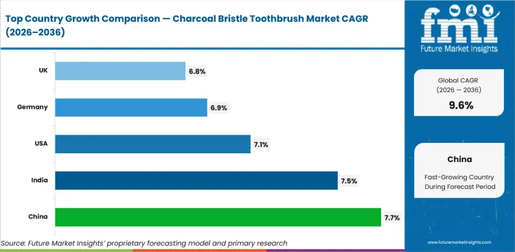 Charcoal Bristle Toothbrush Market Cagr Analysis By Country Charcoal Bristle Toothbrush Market Cagr Analysis By Country