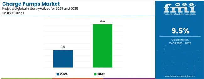 Charge Pumps Market Industry Value Analysis Charge Pumps Market Industry Value Analysis