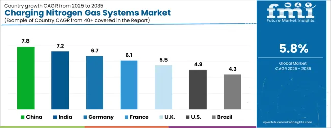 Charging Nitrogen Gas Systems Market Cagr Analysis By Country