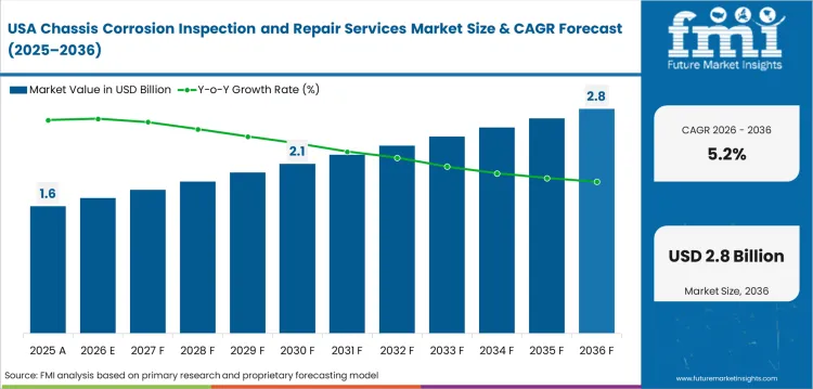 Chassis Corrosion Inspection And Repair Services Market Country Value Analysis Chassis Corrosion Inspection And Repair Services Market Country Value Analysis