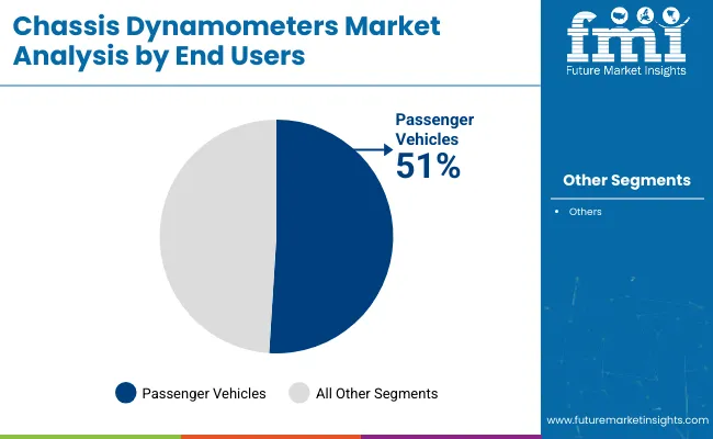 Chassis Dynamometers Market Analysis By End Users