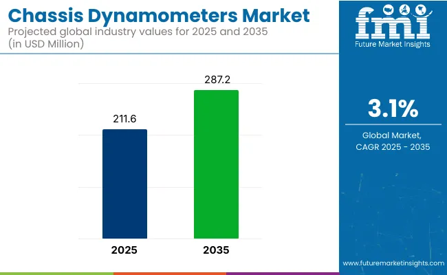 Chassis Dynamometers Market