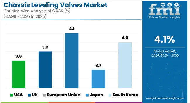 Chassis Leveling Valves Market Cagr Analysis By Country