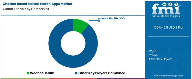 Chatbot Based Mental Health Apps Market Analysis By Company