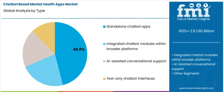 Chatbot Based Mental Health Apps Market Analysis By Type