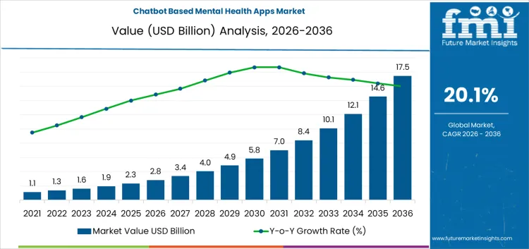 Chatbot Based Mental Health Apps Market Market Value Analysis