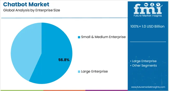 Chatbot Market Analysis By Enterprise Size