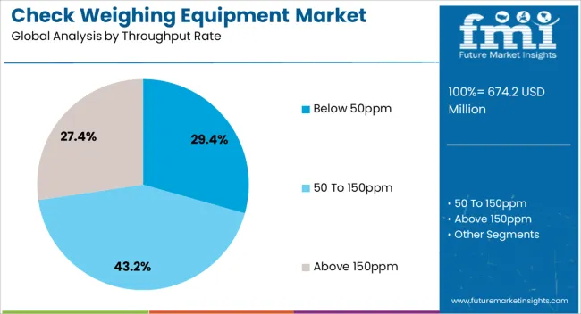 Check Weighing Equipment Market Analysis By Throughput Rate Check Weighing Equipment Market Analysis By Throughput Rate