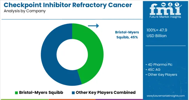 Checkpoint Inhibitor Refractory Cancer Market Analysis By Company