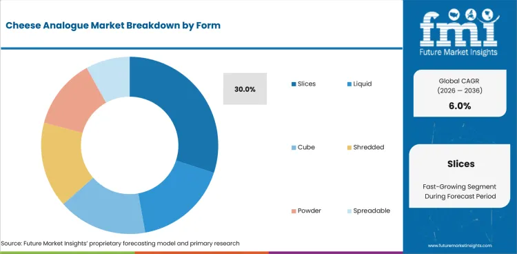 Cheese Analogue Market Analysis By Form Cheese Analogue Market Analysis By Form