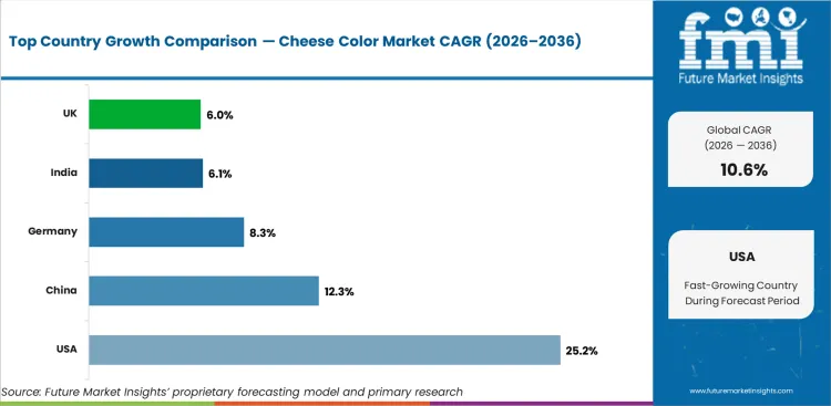 Cheese Color Market Cagr Analysis By Country