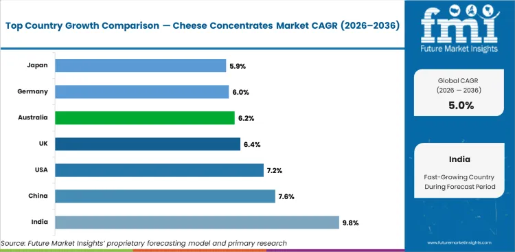 Cheese Concentrates Market Cagr Analysis By Country Cheese Concentrates Market Cagr Analysis By Country