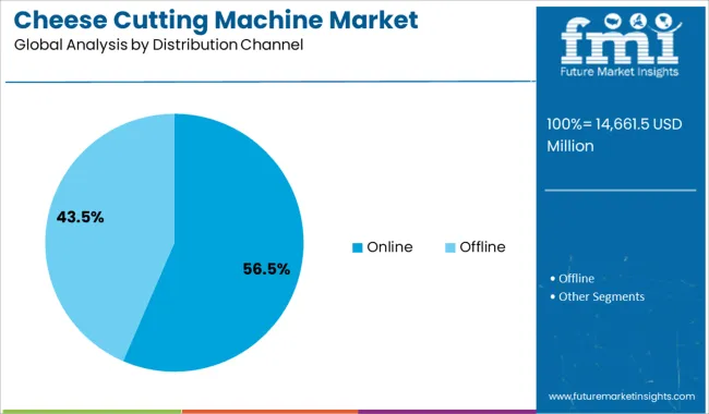 Cheese Cutting Machine Market Analysis By Distribution Channel