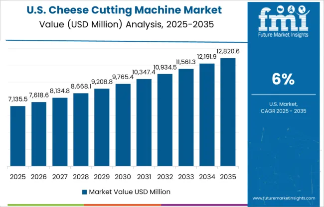 Cheese Cutting Machine Market Country Value Analysis