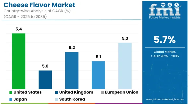 Cheese Flavor Market Cagr Analysis By Country
