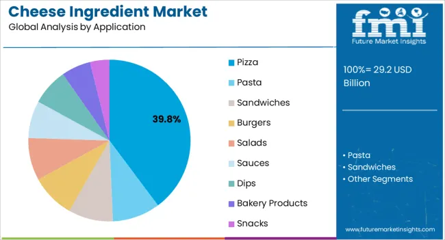 Cheese Ingredient Market Analysis By Application