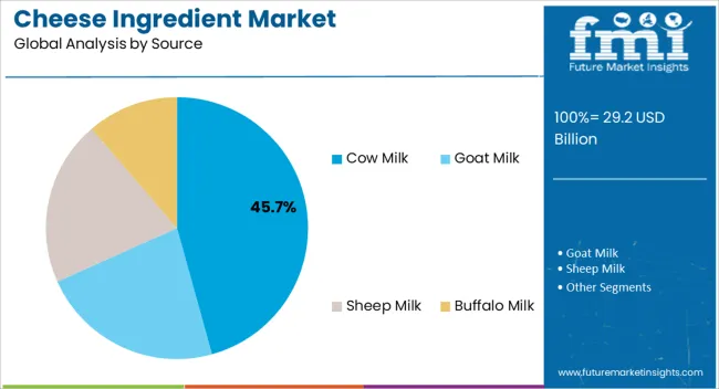 Cheese Ingredient Market Analysis By Source