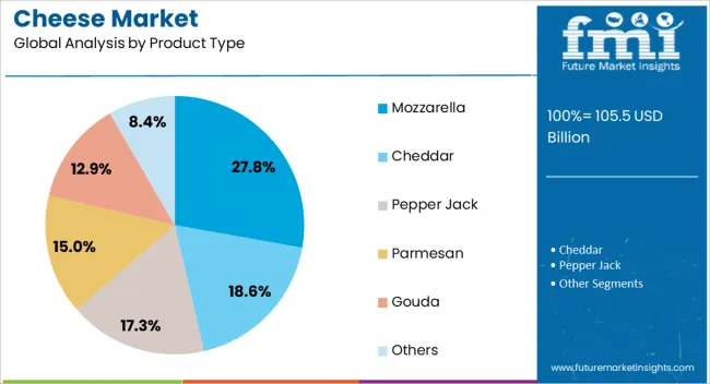 Cheese Market Analysis By Product Type