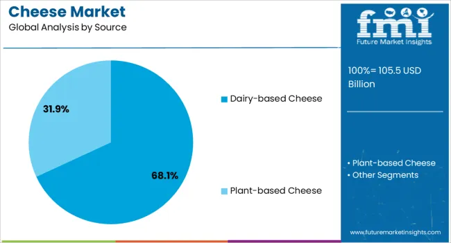 Cheese Market Analysis By Source
