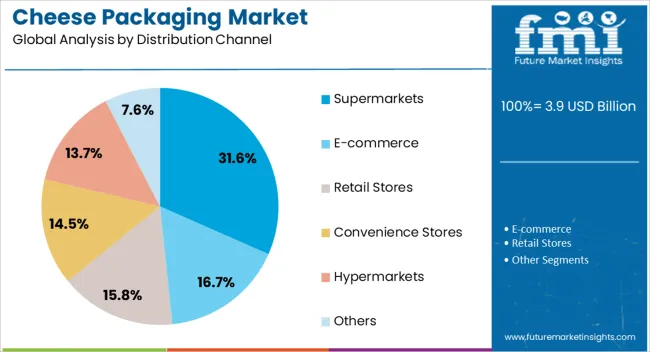 Cheese Packaging Market Analysis By Distribution Channel