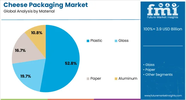 Cheese Packaging Market Analysis By Material