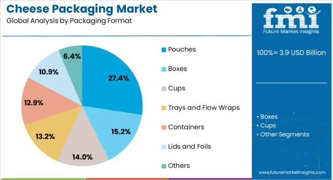 Cheese Packaging Market Analysis By Packaging Format