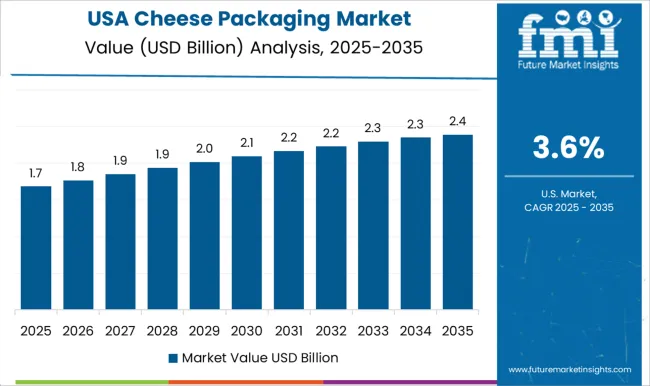 Cheese Packaging Market Country Value Analysis