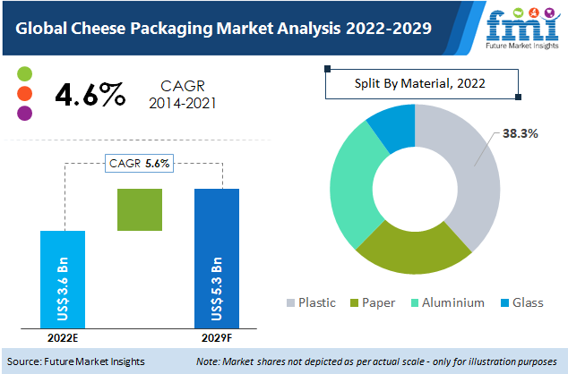 Cheese Packaging Market