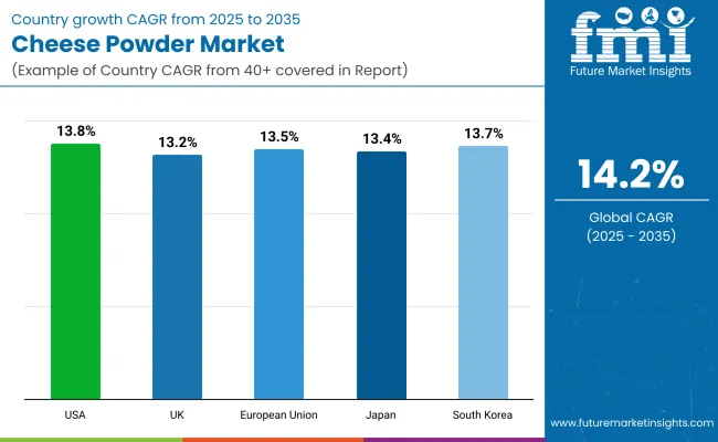 Cheese Powder Market By Country